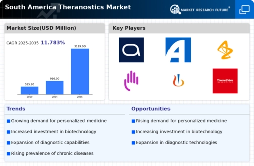 South America Theranostics Market Infographic