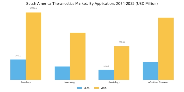 South America Theranostics Market Segment Image 0