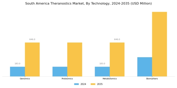 South America Theranostics Market Segment Image 1
