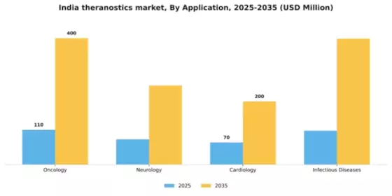 India Theranostics Market Segment Image 0