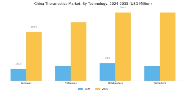 China Theranostics Market Segment Image 1
