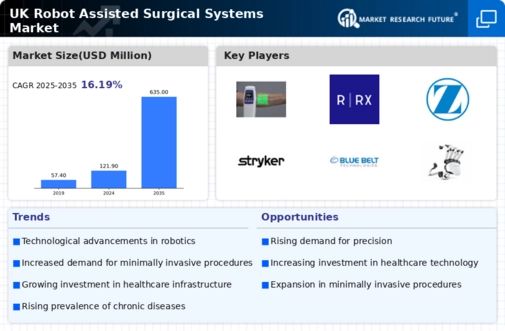 UK Robot Assisted Surgical Systems Market Infographic