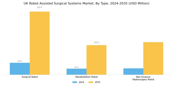 UK Robot Assisted Surgical Systems Market Segment Image 0