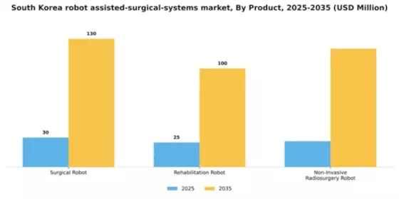 South Korea Robot Assisted Surgical Systems Market Segment Image 2