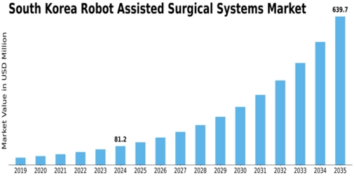 South Korea Robot Assisted Surgical Systems Market Size