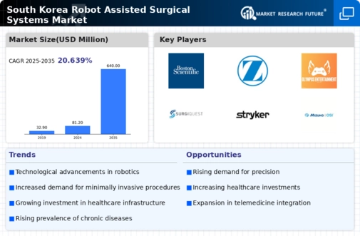 South Korea Robot Assisted Surgical Systems Market Infographic