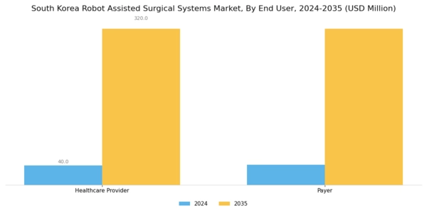 South Korea Robot Assisted Surgical Systems Market Segment Image 2