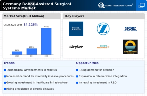 Germany Robot Assisted Surgical Systems Market Infographic