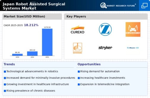 Japan Robot Assisted Surgical Systems Market Infographic