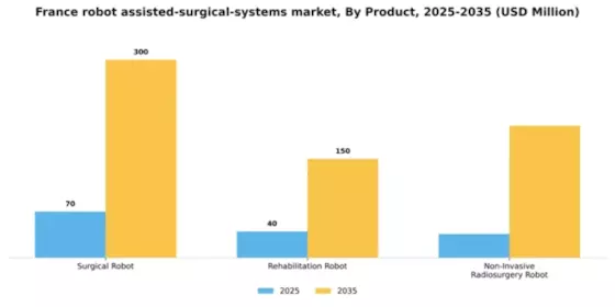 France Robot Assisted Surgical Systems Market Segment Image 2