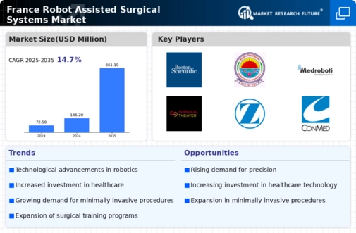 France Robot Assisted Surgical Systems Market Infographic