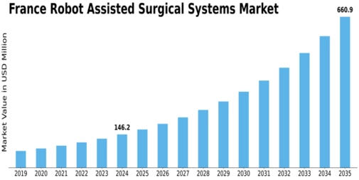 France Robot Assisted Surgical Systems Market Size