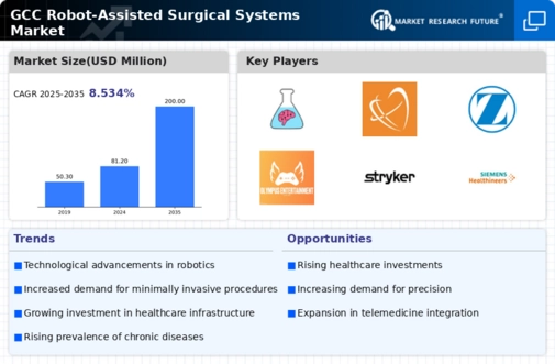 GCC Robot Assisted Surgical Systems Market Infographic