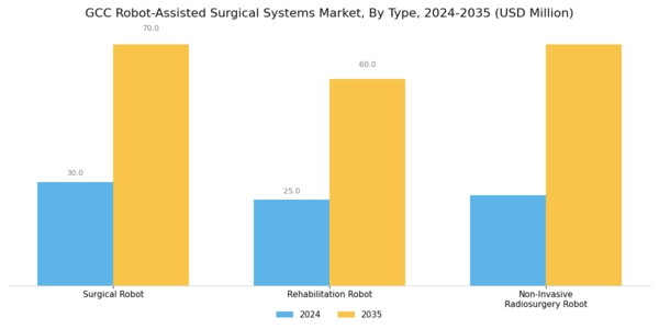 GCC Robot Assisted Surgical Systems Market Segment Image 0