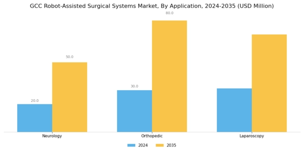 GCC Robot Assisted Surgical Systems Market Segment Image 1