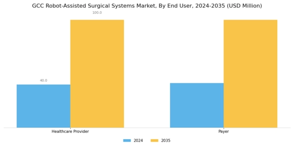 GCC Robot Assisted Surgical Systems Market Segment Image 2