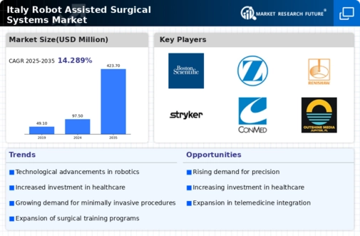 Italy Robot Assisted Surgical Systems Market Infographic