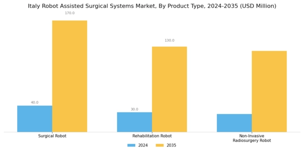 Italy Robot Assisted Surgical Systems Market Segment Image 0