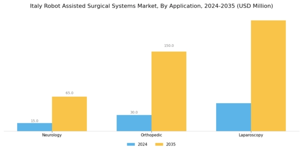 Italy Robot Assisted Surgical Systems Market Segment Image 1