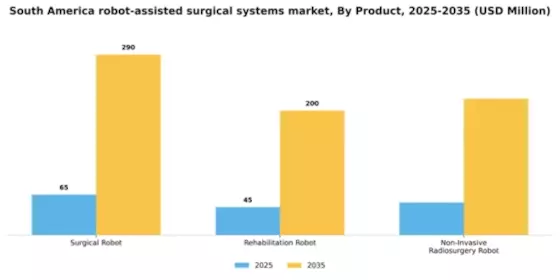 South America Robot Assisted Surgical Systems Market Segment Image 2