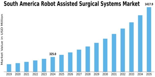 South America Robot Assisted Surgical Systems Market Size