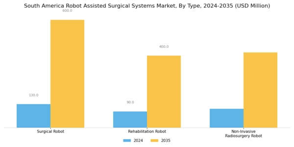 South America Robot Assisted Surgical Systems Market Segment Image 0