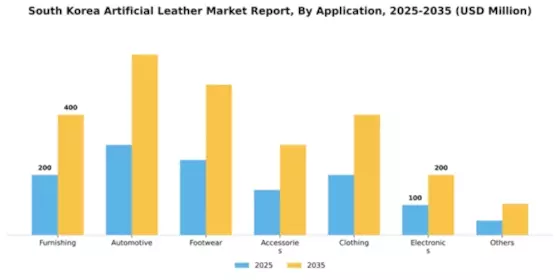 South Korea Artificial Leather Market Segment Image 0