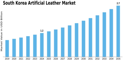 South Korea Artificial Leather Market Size