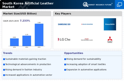 South Korea Artificial Leather Market Infographic