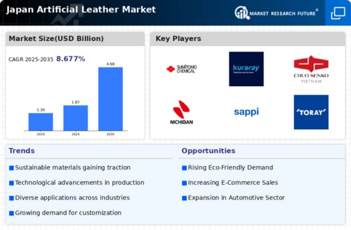 Japan Artificial Leather Market Infographic