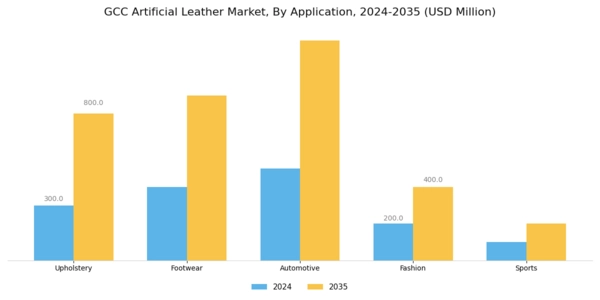 GCC Artificial Leather Market Segment Image 0