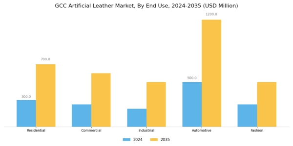 GCC Artificial Leather Market Segment Image 1