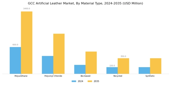 GCC Artificial Leather Market Segment Image 2