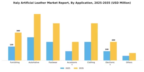 Italy Artificial Leather Market Segment Image 0