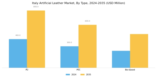 Italy Artificial Leather Market Segment Image 0