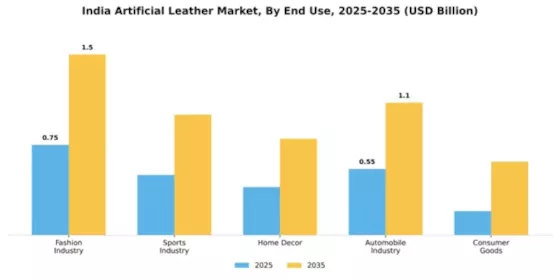 India Artificial Leather Market Segment Image 3