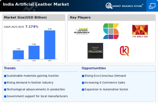 India Artificial Leather Market Infographic