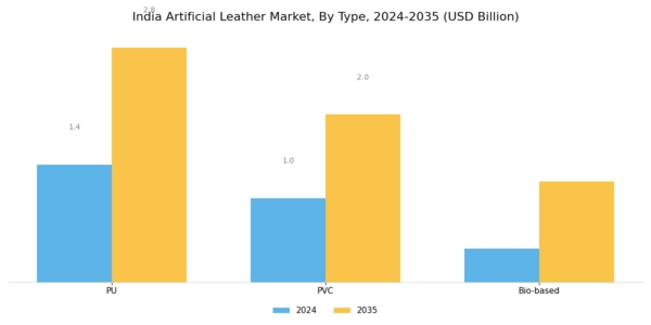 India Artificial Leather Market Segment Image 0