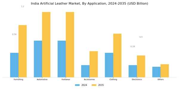 India Artificial Leather Market Segment Image 1