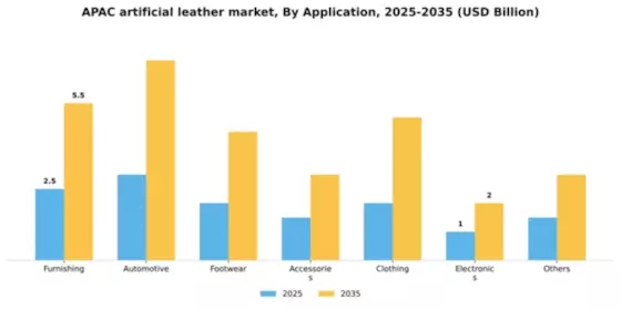 APAC Artificial Leather Market Segment Image 0