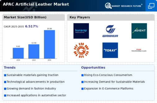 APAC Artificial Leather Market Infographic