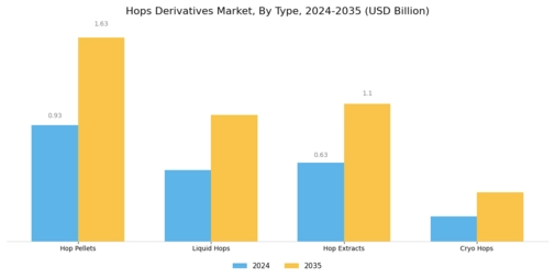 Hops Derivatives Market Segment Image 0