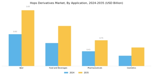 Hops Derivatives Market Segment Image 1