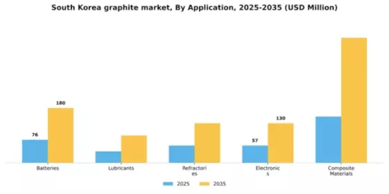 South Korea Graphite Market Segment Image 0