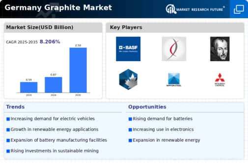 Germany Graphite Market Infographic