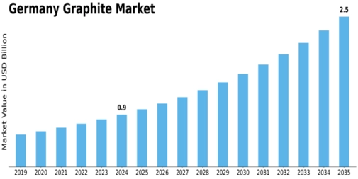 Germany Graphite Market Size