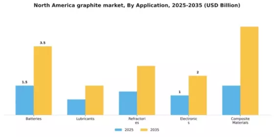North America Graphite Market Segment Image 0