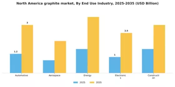 North America Graphite Market Segment Image 1