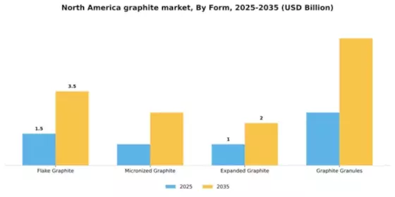 North America Graphite Market Segment Image 2