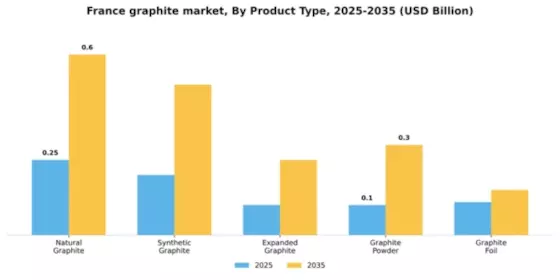 France Graphite Market Segment Image 3